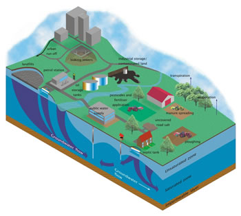 Groundwater Risk Assessment Diagram